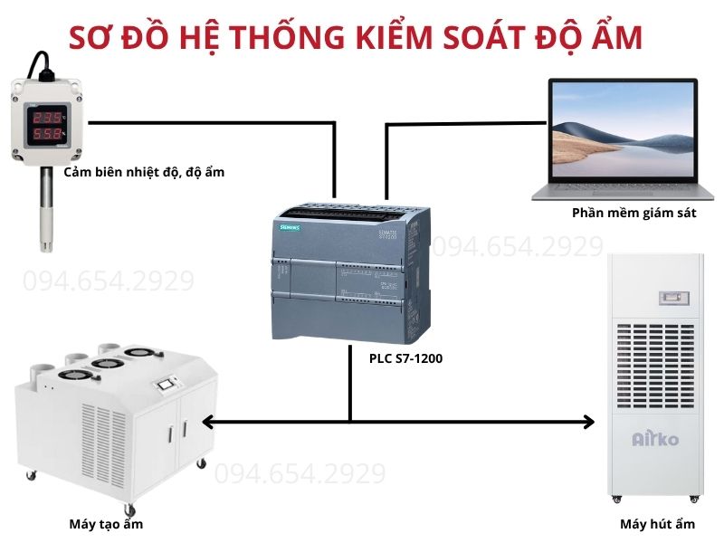 Hệ thống kiểm soát độ ẩm
