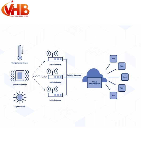 Ứng dụng IoT giám sát nhiệt độ và độ ẩm từ xa