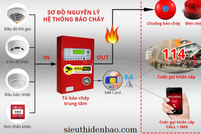 Hình 2: Nguyên lý hoạt động Chuông và đèn báo cháy