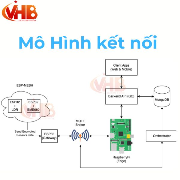 Hệ thống giám sát nhiệt độ độ ẩm online