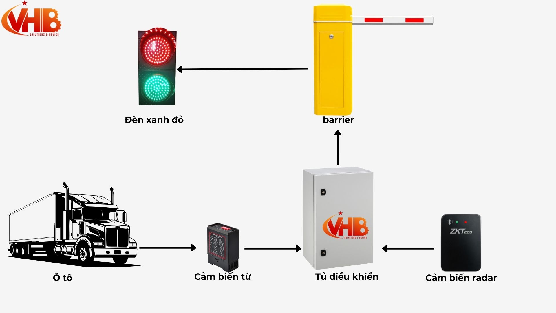 Sơ đồ nguyên lý hệ thống phun khử khuẩn cho xe ra vào nhà máy